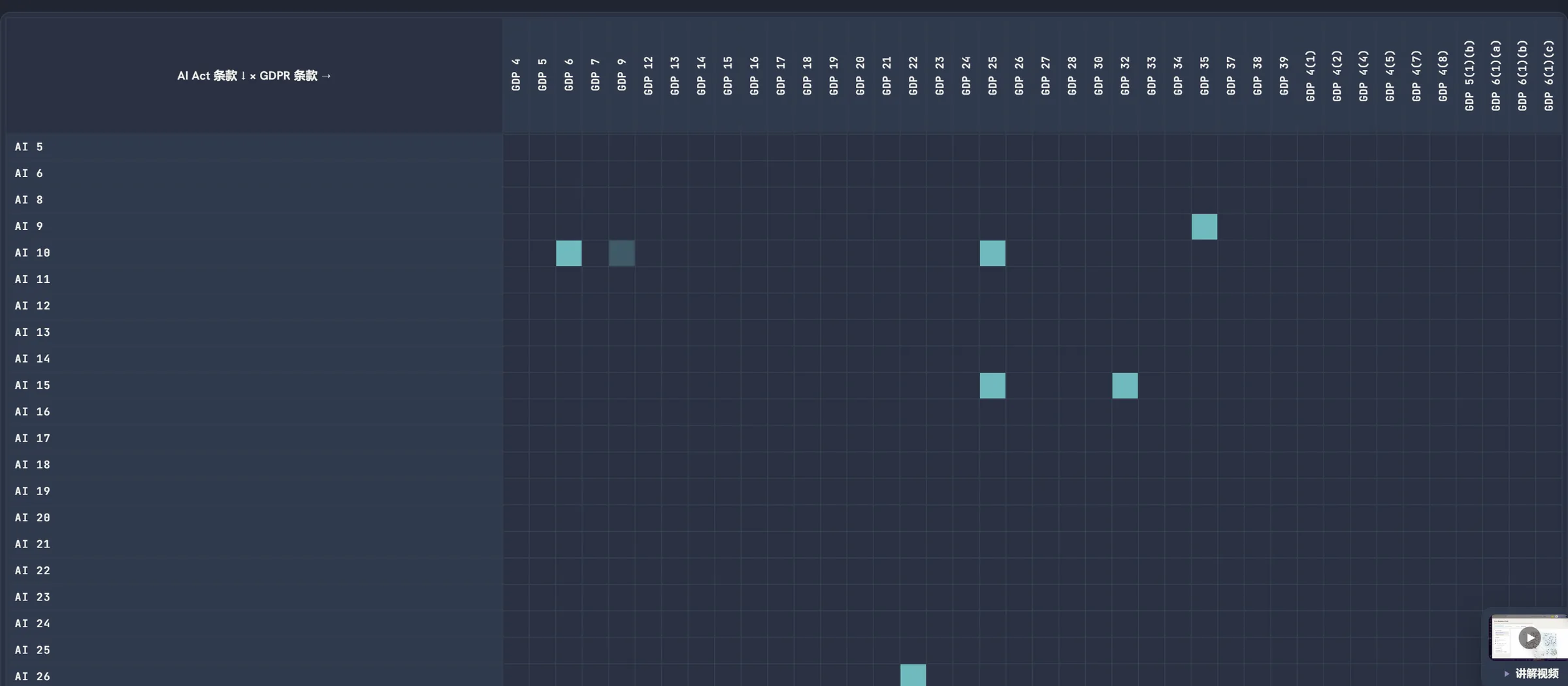 Cross-regulation heatmap cells: AI Act × GDPR matrix detail with curated hit cells