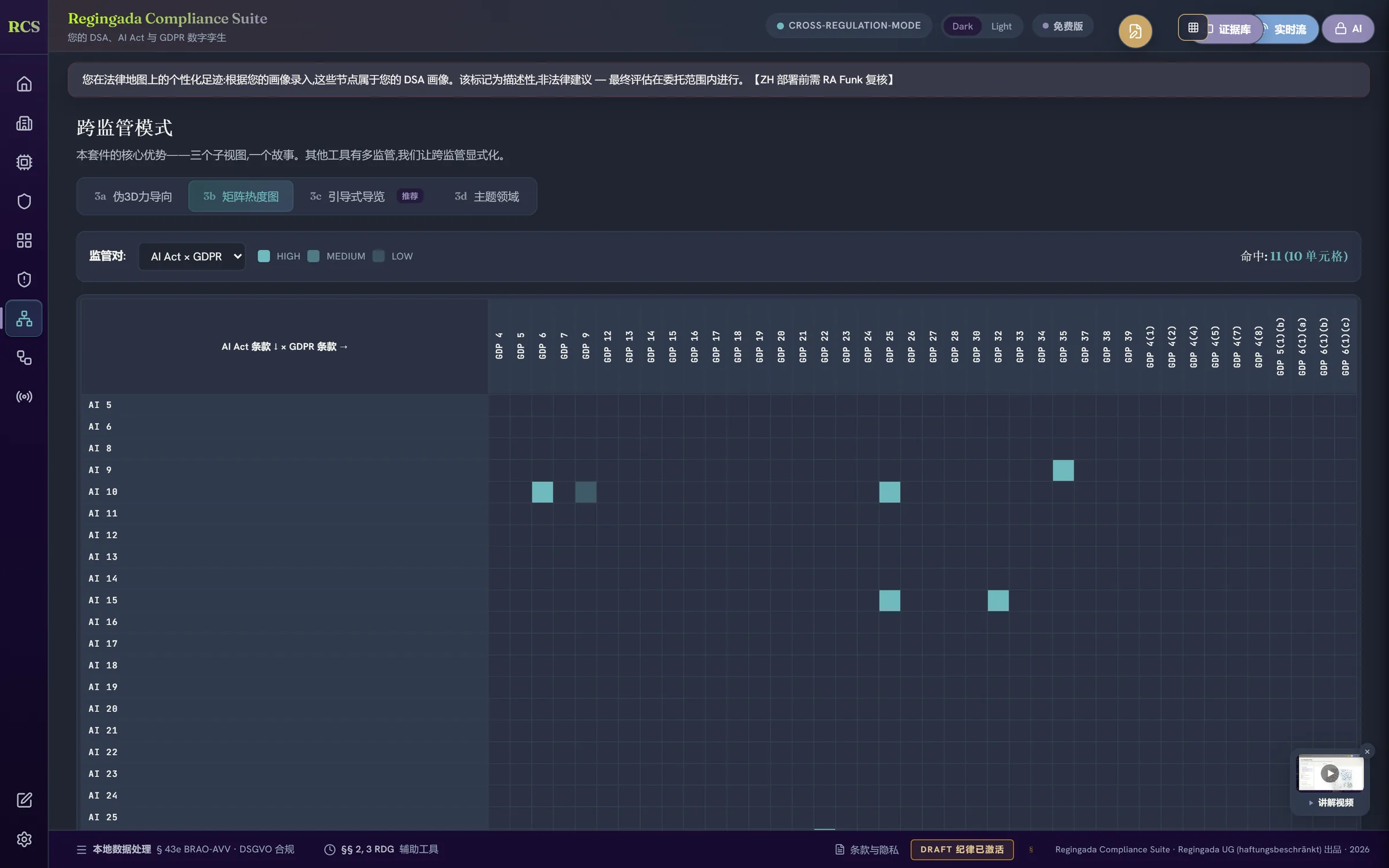 the suite cross-regulation heatmap, dark theme: AI Act × GDPR matrix with 11 hits across 10 cells and the hit-count chip visible